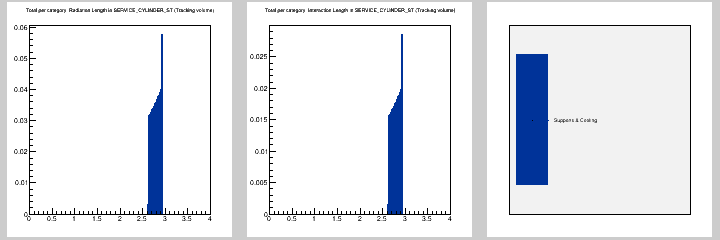 Total per category: MB in SERVICE_CYLINDER_ST (Tracking volume)